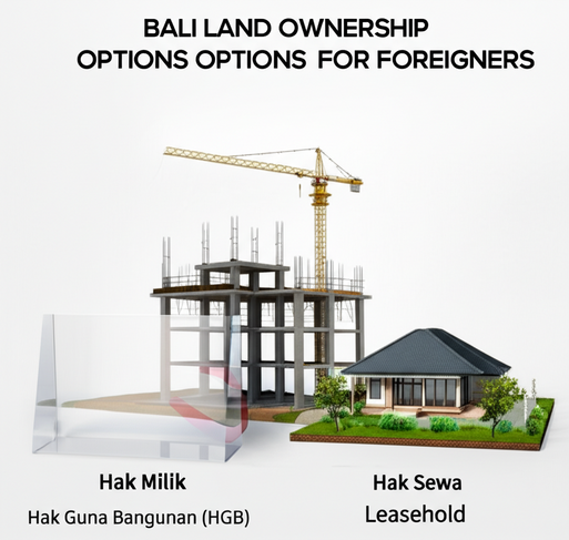 Illustration of Bali land ownership options for foreigners including Hak Milik, Hak Guna Bangunan (HGB), and Hak Sewa.