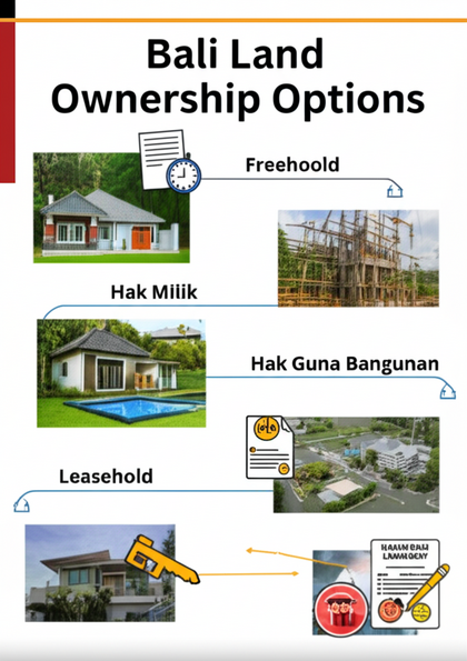 Illustration of Hak Milik, Hak Guna Bangunan (HGB), and Leasehold land ownership in Bali.