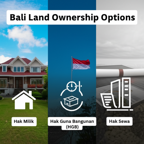 Illustration comparing Hak Milik (Freehold), Hak Guna Bangunan (HGB), and Hak Sewa (Leasehold) land ownership types in Bali for construction projects. Includes visual representations of each type.