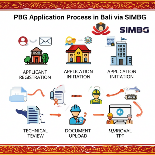 Infographic illustrating the process of applying for a Building Permit (PBG) in Bali, Indonesia, using the SIMBG online portal.