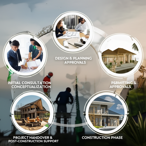 Illustration of the general construction process in Bali, showcasing the phases from consultation to handover.